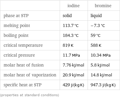  | iodine | bromine phase at STP | solid | liquid melting point | 113.7 °C | -7.3 °C boiling point | 184.3 °C | 59 °C critical temperature | 819 K | 588 K critical pressure | 11.7 MPa | 10.34 MPa molar heat of fusion | 7.76 kJ/mol | 5.8 kJ/mol molar heat of vaporization | 20.9 kJ/mol | 14.8 kJ/mol specific heat at STP | 429 J/(kg K) | 947.3 J/(kg K) (properties at standard conditions)