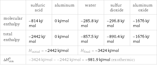  | sulfuric acid | aluminum | water | sulfur dioxide | aluminum oxide molecular enthalpy | -814 kJ/mol | 0 kJ/mol | -285.8 kJ/mol | -296.8 kJ/mol | -1676 kJ/mol total enthalpy | -2442 kJ/mol | 0 kJ/mol | -857.5 kJ/mol | -890.4 kJ/mol | -1676 kJ/mol  | H_initial = -2442 kJ/mol | | H_final = -3424 kJ/mol | |  ΔH_rxn^0 | -3424 kJ/mol - -2442 kJ/mol = -981.9 kJ/mol (exothermic) | | | |  