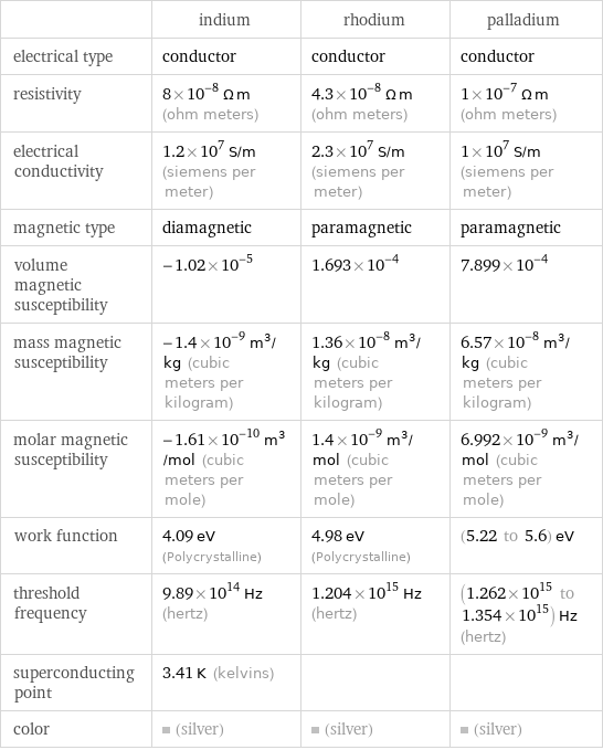  | indium | rhodium | palladium electrical type | conductor | conductor | conductor resistivity | 8×10^-8 Ω m (ohm meters) | 4.3×10^-8 Ω m (ohm meters) | 1×10^-7 Ω m (ohm meters) electrical conductivity | 1.2×10^7 S/m (siemens per meter) | 2.3×10^7 S/m (siemens per meter) | 1×10^7 S/m (siemens per meter) magnetic type | diamagnetic | paramagnetic | paramagnetic volume magnetic susceptibility | -1.02×10^-5 | 1.693×10^-4 | 7.899×10^-4 mass magnetic susceptibility | -1.4×10^-9 m^3/kg (cubic meters per kilogram) | 1.36×10^-8 m^3/kg (cubic meters per kilogram) | 6.57×10^-8 m^3/kg (cubic meters per kilogram) molar magnetic susceptibility | -1.61×10^-10 m^3/mol (cubic meters per mole) | 1.4×10^-9 m^3/mol (cubic meters per mole) | 6.992×10^-9 m^3/mol (cubic meters per mole) work function | 4.09 eV (Polycrystalline) | 4.98 eV (Polycrystalline) | (5.22 to 5.6) eV threshold frequency | 9.89×10^14 Hz (hertz) | 1.204×10^15 Hz (hertz) | (1.262×10^15 to 1.354×10^15) Hz (hertz) superconducting point | 3.41 K (kelvins) | |  color | (silver) | (silver) | (silver)