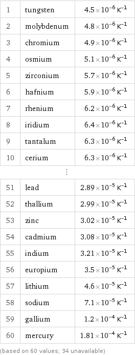 1 | tungsten | 4.5×10^-6 K^(-1) 2 | molybdenum | 4.8×10^-6 K^(-1) 3 | chromium | 4.9×10^-6 K^(-1) 4 | osmium | 5.1×10^-6 K^(-1) 5 | zirconium | 5.7×10^-6 K^(-1) 6 | hafnium | 5.9×10^-6 K^(-1) 7 | rhenium | 6.2×10^-6 K^(-1) 8 | iridium | 6.4×10^-6 K^(-1) 9 | tantalum | 6.3×10^-6 K^(-1) 10 | cerium | 6.3×10^-6 K^(-1) ⋮ | |  51 | lead | 2.89×10^-5 K^(-1) 52 | thallium | 2.99×10^-5 K^(-1) 53 | zinc | 3.02×10^-5 K^(-1) 54 | cadmium | 3.08×10^-5 K^(-1) 55 | indium | 3.21×10^-5 K^(-1) 56 | europium | 3.5×10^-5 K^(-1) 57 | lithium | 4.6×10^-5 K^(-1) 58 | sodium | 7.1×10^-5 K^(-1) 59 | gallium | 1.2×10^-4 K^(-1) 60 | mercury | 1.81×10^-4 K^(-1) (based on 60 values; 34 unavailable)