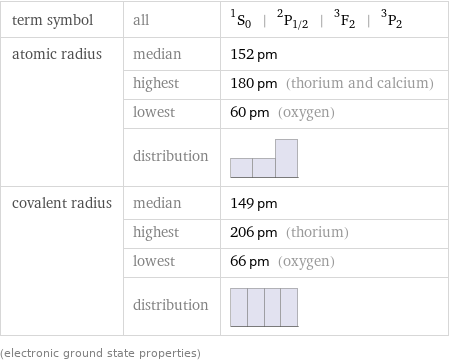 term symbol | all | ^1S_0 | ^2P_(1/2) | ^3F_2 | ^3P_2 atomic radius | median | 152 pm  | highest | 180 pm (thorium and calcium)  | lowest | 60 pm (oxygen)  | distribution |  covalent radius | median | 149 pm  | highest | 206 pm (thorium)  | lowest | 66 pm (oxygen)  | distribution |  (electronic ground state properties)