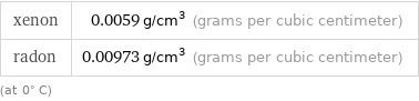 xenon | 0.0059 g/cm^3 (grams per cubic centimeter) radon | 0.00973 g/cm^3 (grams per cubic centimeter) (at 0° C)