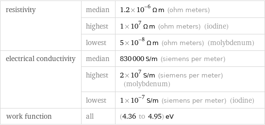 resistivity | median | 1.2×10^-6 Ω m (ohm meters)  | highest | 1×10^7 Ω m (ohm meters) (iodine)  | lowest | 5×10^-8 Ω m (ohm meters) (molybdenum) electrical conductivity | median | 830000 S/m (siemens per meter)  | highest | 2×10^7 S/m (siemens per meter) (molybdenum)  | lowest | 1×10^-7 S/m (siemens per meter) (iodine) work function | all | (4.36 to 4.95) eV