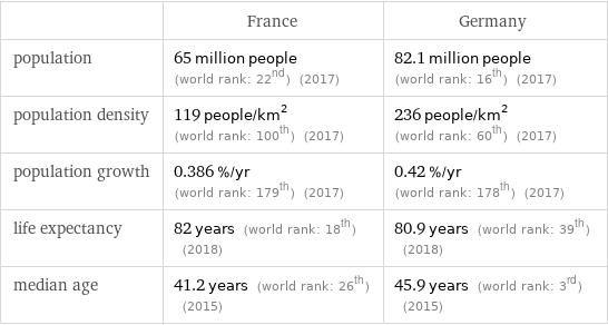  | France | Germany population | 65 million people (world rank: 22nd) (2017) | 82.1 million people (world rank: 16th) (2017) population density | 119 people/km^2 (world rank: 100th) (2017) | 236 people/km^2 (world rank: 60th) (2017) population growth | 0.386 %/yr (world rank: 179th) (2017) | 0.42 %/yr (world rank: 178th) (2017) life expectancy | 82 years (world rank: 18th) (2018) | 80.9 years (world rank: 39th) (2018) median age | 41.2 years (world rank: 26th) (2015) | 45.9 years (world rank: 3rd) (2015)