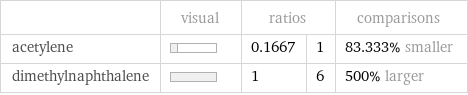  | visual | ratios | | comparisons acetylene | | 0.1667 | 1 | 83.333% smaller dimethylnaphthalene | | 1 | 6 | 500% larger