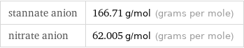 stannate anion | 166.71 g/mol (grams per mole) nitrate anion | 62.005 g/mol (grams per mole)