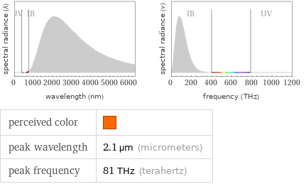   perceived color |  peak wavelength | 2.1 µm (micrometers) peak frequency | 81 THz (terahertz)