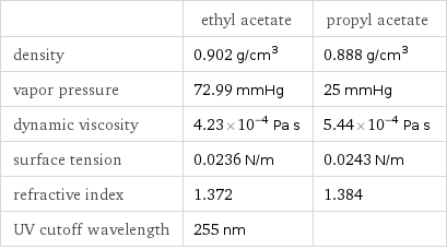  | ethyl acetate | propyl acetate density | 0.902 g/cm^3 | 0.888 g/cm^3 vapor pressure | 72.99 mmHg | 25 mmHg dynamic viscosity | 4.23×10^-4 Pa s | 5.44×10^-4 Pa s surface tension | 0.0236 N/m | 0.0243 N/m refractive index | 1.372 | 1.384 UV cutoff wavelength | 255 nm | 