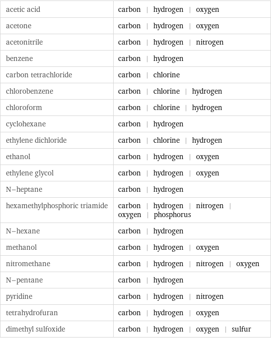 acetic acid | carbon | hydrogen | oxygen acetone | carbon | hydrogen | oxygen acetonitrile | carbon | hydrogen | nitrogen benzene | carbon | hydrogen carbon tetrachloride | carbon | chlorine chlorobenzene | carbon | chlorine | hydrogen chloroform | carbon | chlorine | hydrogen cyclohexane | carbon | hydrogen ethylene dichloride | carbon | chlorine | hydrogen ethanol | carbon | hydrogen | oxygen ethylene glycol | carbon | hydrogen | oxygen N-heptane | carbon | hydrogen hexamethylphosphoric triamide | carbon | hydrogen | nitrogen | oxygen | phosphorus N-hexane | carbon | hydrogen methanol | carbon | hydrogen | oxygen nitromethane | carbon | hydrogen | nitrogen | oxygen N-pentane | carbon | hydrogen pyridine | carbon | hydrogen | nitrogen tetrahydrofuran | carbon | hydrogen | oxygen dimethyl sulfoxide | carbon | hydrogen | oxygen | sulfur