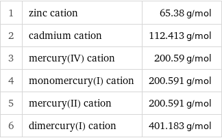 1 | zinc cation | 65.38 g/mol 2 | cadmium cation | 112.413 g/mol 3 | mercury(IV) cation | 200.59 g/mol 4 | monomercury(I) cation | 200.591 g/mol 5 | mercury(II) cation | 200.591 g/mol 6 | dimercury(I) cation | 401.183 g/mol