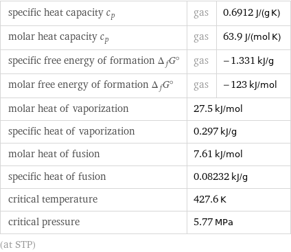 specific heat capacity c_p | gas | 0.6912 J/(g K) molar heat capacity c_p | gas | 63.9 J/(mol K) specific free energy of formation Δ_fG° | gas | -1.331 kJ/g molar free energy of formation Δ_fG° | gas | -123 kJ/mol molar heat of vaporization | 27.5 kJ/mol |  specific heat of vaporization | 0.297 kJ/g |  molar heat of fusion | 7.61 kJ/mol |  specific heat of fusion | 0.08232 kJ/g |  critical temperature | 427.6 K |  critical pressure | 5.77 MPa |  (at STP)