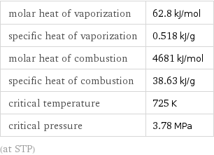 molar heat of vaporization | 62.8 kJ/mol specific heat of vaporization | 0.518 kJ/g molar heat of combustion | 4681 kJ/mol specific heat of combustion | 38.63 kJ/g critical temperature | 725 K critical pressure | 3.78 MPa (at STP)