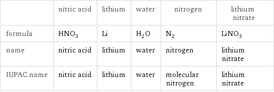  | nitric acid | lithium | water | nitrogen | lithium nitrate formula | HNO_3 | Li | H_2O | N_2 | LiNO_3 name | nitric acid | lithium | water | nitrogen | lithium nitrate IUPAC name | nitric acid | lithium | water | molecular nitrogen | lithium nitrate