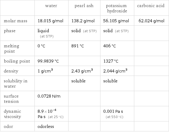  | water | pearl ash | potassium hydroxide | carbonic acid molar mass | 18.015 g/mol | 138.2 g/mol | 56.105 g/mol | 62.024 g/mol phase | liquid (at STP) | solid (at STP) | solid (at STP) |  melting point | 0 °C | 891 °C | 406 °C |  boiling point | 99.9839 °C | | 1327 °C |  density | 1 g/cm^3 | 2.43 g/cm^3 | 2.044 g/cm^3 |  solubility in water | | soluble | soluble |  surface tension | 0.0728 N/m | | |  dynamic viscosity | 8.9×10^-4 Pa s (at 25 °C) | | 0.001 Pa s (at 550 °C) |  odor | odorless | | | 