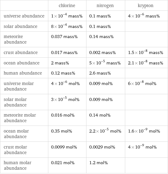  | chlorine | nitrogen | krypton universe abundance | 1×10^-4 mass% | 0.1 mass% | 4×10^-6 mass% solar abundance | 8×10^-4 mass% | 0.1 mass% |  meteorite abundance | 0.037 mass% | 0.14 mass% |  crust abundance | 0.017 mass% | 0.002 mass% | 1.5×10^-8 mass% ocean abundance | 2 mass% | 5×10^-5 mass% | 2.1×10^-8 mass% human abundance | 0.12 mass% | 2.6 mass% |  universe molar abundance | 4×10^-6 mol% | 0.009 mol% | 6×10^-8 mol% solar molar abundance | 3×10^-5 mol% | 0.009 mol% |  meteorite molar abundance | 0.016 mol% | 0.14 mol% |  ocean molar abundance | 0.35 mol% | 2.2×10^-5 mol% | 1.6×10^-9 mol% crust molar abundance | 0.0099 mol% | 0.0029 mol% | 4×10^-9 mol% human molar abundance | 0.021 mol% | 1.2 mol% | 