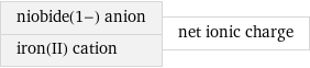 niobide(1-) anion iron(II) cation | net ionic charge