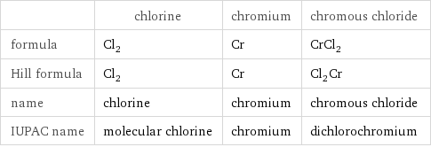  | chlorine | chromium | chromous chloride formula | Cl_2 | Cr | CrCl_2 Hill formula | Cl_2 | Cr | Cl_2Cr name | chlorine | chromium | chromous chloride IUPAC name | molecular chlorine | chromium | dichlorochromium
