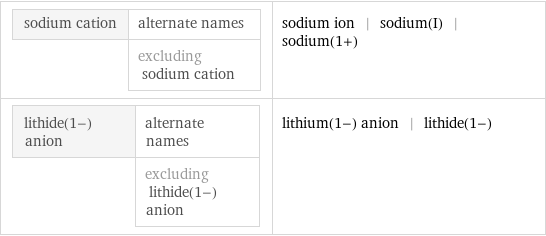 sodium cation | alternate names  | excluding sodium cation | sodium ion | sodium(I) | sodium(1+) lithide(1-) anion | alternate names  | excluding lithide(1-) anion | lithium(1-) anion | lithide(1-)