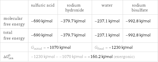  | sulfuric acid | sodium hydroxide | water | sodium bisulfate molecular free energy | -690 kJ/mol | -379.7 kJ/mol | -237.1 kJ/mol | -992.8 kJ/mol total free energy | -690 kJ/mol | -379.7 kJ/mol | -237.1 kJ/mol | -992.8 kJ/mol  | G_initial = -1070 kJ/mol | | G_final = -1230 kJ/mol |  ΔG_rxn^0 | -1230 kJ/mol - -1070 kJ/mol = -160.2 kJ/mol (exergonic) | | |  