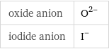 oxide anion | O^(2-) iodide anion | I^-