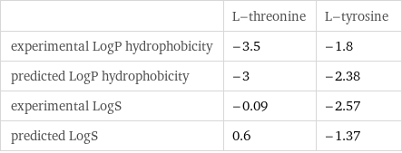  | L-threonine | L-tyrosine experimental LogP hydrophobicity | -3.5 | -1.8 predicted LogP hydrophobicity | -3 | -2.38 experimental LogS | -0.09 | -2.57 predicted LogS | 0.6 | -1.37