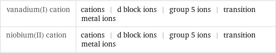 vanadium(I) cation | cations | d block ions | group 5 ions | transition metal ions niobium(II) cation | cations | d block ions | group 5 ions | transition metal ions