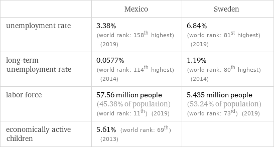  | Mexico | Sweden unemployment rate | 3.38% (world rank: 158th highest) (2019) | 6.84% (world rank: 81st highest) (2019) long-term unemployment rate | 0.0577% (world rank: 114th highest) (2014) | 1.19% (world rank: 80th highest) (2014) labor force | 57.56 million people (45.38% of population) (world rank: 11th) (2019) | 5.435 million people (53.24% of population) (world rank: 73rd) (2019) economically active children | 5.61% (world rank: 69th) (2013) | 