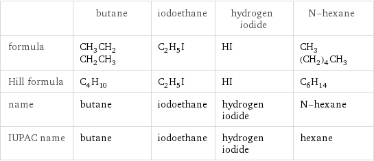  | butane | iodoethane | hydrogen iodide | N-hexane formula | CH_3CH_2CH_2CH_3 | C_2H_5I | HI | CH_3(CH_2)_4CH_3 Hill formula | C_4H_10 | C_2H_5I | HI | C_6H_14 name | butane | iodoethane | hydrogen iodide | N-hexane IUPAC name | butane | iodoethane | hydrogen iodide | hexane