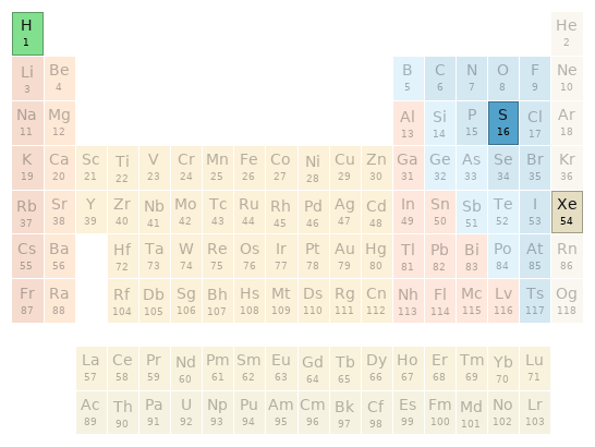 Periodic table location