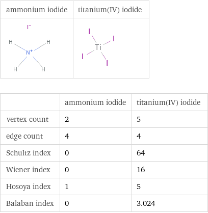   | ammonium iodide | titanium(IV) iodide vertex count | 2 | 5 edge count | 4 | 4 Schultz index | 0 | 64 Wiener index | 0 | 16 Hosoya index | 1 | 5 Balaban index | 0 | 3.024