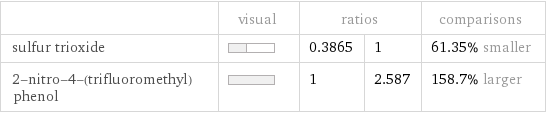  | visual | ratios | | comparisons sulfur trioxide | | 0.3865 | 1 | 61.35% smaller 2-nitro-4-(trifluoromethyl)phenol | | 1 | 2.587 | 158.7% larger