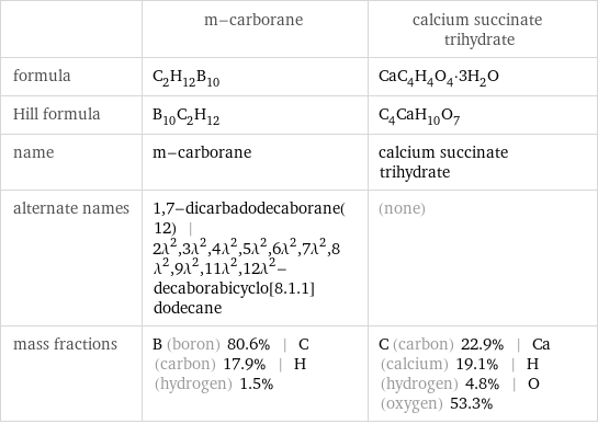  | m-carborane | calcium succinate trihydrate formula | C_2H_12B_10 | CaC_4H_4O_4·3H_2O Hill formula | B_10C_2H_12 | C_4CaH_10O_7 name | m-carborane | calcium succinate trihydrate alternate names | 1, 7-dicarbadodecaborane(12) | 2\!\(\*SuperscriptBox[\(λ\), \(2\)]\), 3\!\(\*SuperscriptBox[\(λ\), \(2\)]\), 4\!\(\*SuperscriptBox[\(λ\), \(2\)]\), 5\!\(\*SuperscriptBox[\(λ\), \(2\)]\), 6\!\(\*SuperscriptBox[\(λ\), \(2\)]\), 7\!\(\*SuperscriptBox[\(λ\), \(2\)]\), 8\!\(\*SuperscriptBox[\(λ\), \(2\)]\), 9\!\(\*SuperscriptBox[\(λ\), \(2\)]\), 11\!\(\*SuperscriptBox[\(λ\), \(2\)]\), 12\!\(\*SuperscriptBox[\(λ\), \(2\)]\)-decaborabicyclo[8.1.1]dodecane | (none) mass fractions | B (boron) 80.6% | C (carbon) 17.9% | H (hydrogen) 1.5% | C (carbon) 22.9% | Ca (calcium) 19.1% | H (hydrogen) 4.8% | O (oxygen) 53.3%