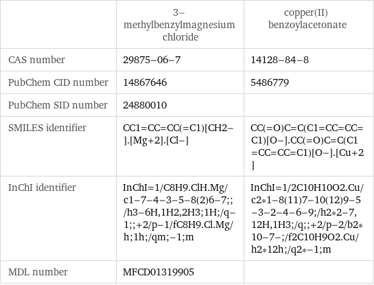  | 3-methylbenzylmagnesium chloride | copper(II) benzoylacetonate CAS number | 29875-06-7 | 14128-84-8 PubChem CID number | 14867646 | 5486779 PubChem SID number | 24880010 |  SMILES identifier | CC1=CC=CC(=C1)[CH2-].[Mg+2].[Cl-] | CC(=O)C=C(C1=CC=CC=C1)[O-].CC(=O)C=C(C1=CC=CC=C1)[O-].[Cu+2] InChI identifier | InChI=1/C8H9.ClH.Mg/c1-7-4-3-5-8(2)6-7;;/h3-6H, 1H2, 2H3;1H;/q-1;;+2/p-1/fC8H9.Cl.Mg/h;1h;/qm;-1;m | InChI=1/2C10H10O2.Cu/c2*1-8(11)7-10(12)9-5-3-2-4-6-9;/h2*2-7, 12H, 1H3;/q;;+2/p-2/b2*10-7-;/f2C10H9O2.Cu/h2*12h;/q2*-1;m MDL number | MFCD01319905 | 