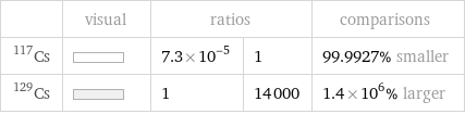  | visual | ratios | | comparisons Cs-117 | | 7.3×10^-5 | 1 | 99.9927% smaller Cs-129 | | 1 | 14000 | 1.4×10^6% larger