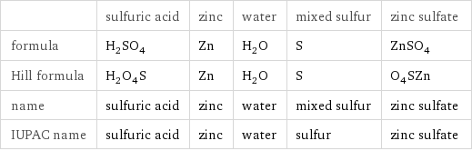  | sulfuric acid | zinc | water | mixed sulfur | zinc sulfate formula | H_2SO_4 | Zn | H_2O | S | ZnSO_4 Hill formula | H_2O_4S | Zn | H_2O | S | O_4SZn name | sulfuric acid | zinc | water | mixed sulfur | zinc sulfate IUPAC name | sulfuric acid | zinc | water | sulfur | zinc sulfate