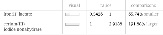  | visual | ratios | | comparisons iron(II) lactate | | 0.3426 | 1 | 65.74% smaller cerium(III) iodide nonahydrate | | 1 | 2.9188 | 191.88% larger