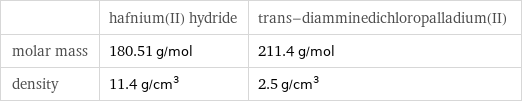  | hafnium(II) hydride | trans-diamminedichloropalladium(II) molar mass | 180.51 g/mol | 211.4 g/mol density | 11.4 g/cm^3 | 2.5 g/cm^3