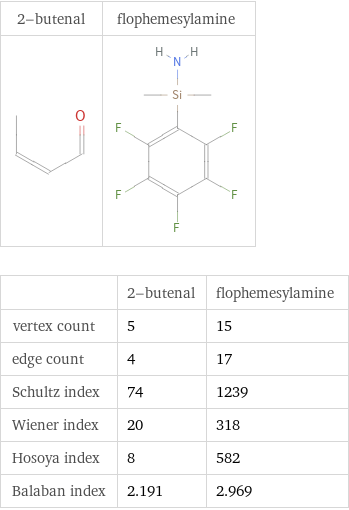   | 2-butenal | flophemesylamine vertex count | 5 | 15 edge count | 4 | 17 Schultz index | 74 | 1239 Wiener index | 20 | 318 Hosoya index | 8 | 582 Balaban index | 2.191 | 2.969