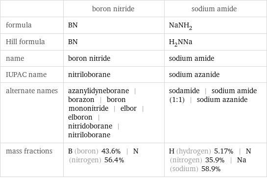  | boron nitride | sodium amide formula | BN | NaNH_2 Hill formula | BN | H_2NNa name | boron nitride | sodium amide IUPAC name | nitriloborane | sodium azanide alternate names | azanylidyneborane | borazon | boron mononitride | elbor | elboron | nitridoborane | nitriloborane | sodamide | sodium amide (1:1) | sodium azanide mass fractions | B (boron) 43.6% | N (nitrogen) 56.4% | H (hydrogen) 5.17% | N (nitrogen) 35.9% | Na (sodium) 58.9%