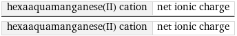 hexaaquamanganese(II) cation | net ionic charge/hexaaquamanganese(II) cation | net ionic charge