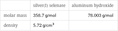  | silver(I) selenate | aluminum hydroxide molar mass | 358.7 g/mol | 78.003 g/mol density | 5.72 g/cm^3 | 
