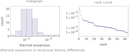   (thermal expansion in reciprocal kelvins difference)