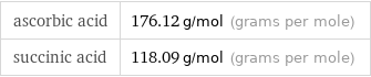 ascorbic acid | 176.12 g/mol (grams per mole) succinic acid | 118.09 g/mol (grams per mole)