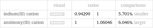  | visual | ratios | | comparisons indium(III) cation | | 0.94299 | 1 | 5.701% smaller antimony(III) cation | | 1 | 1.06046 | 6.046% larger