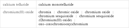 calcium telluride | calcium monotelluride chromium(III) oxide | chromia | chromic oxide | chromium oxide | chromium sesquioxide | chromium sesquioxide (Chromium(III) oxide) | oxo-(oxochromiooxy)chromium