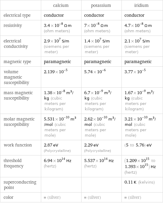  | calcium | potassium | iridium electrical type | conductor | conductor | conductor resistivity | 3.4×10^-8 Ω m (ohm meters) | 7×10^-8 Ω m (ohm meters) | 4.7×10^-8 Ω m (ohm meters) electrical conductivity | 2.9×10^7 S/m (siemens per meter) | 1.4×10^7 S/m (siemens per meter) | 2.1×10^7 S/m (siemens per meter) magnetic type | paramagnetic | paramagnetic | paramagnetic volume magnetic susceptibility | 2.139×10^-5 | 5.74×10^-6 | 3.77×10^-5 mass magnetic susceptibility | 1.38×10^-8 m^3/kg (cubic meters per kilogram) | 6.7×10^-9 m^3/kg (cubic meters per kilogram) | 1.67×10^-9 m^3/kg (cubic meters per kilogram) molar magnetic susceptibility | 5.531×10^-10 m^3/mol (cubic meters per mole) | 2.62×10^-10 m^3/mol (cubic meters per mole) | 3.21×10^-10 m^3/mol (cubic meters per mole) work function | 2.87 eV (Polycrystalline) | 2.29 eV (Polycrystalline) | (5 to 5.76) eV threshold frequency | 6.94×10^14 Hz (hertz) | 5.537×10^14 Hz (hertz) | (1.209×10^15 to 1.393×10^15) Hz (hertz) superconducting point | | | 0.11 K (kelvins) color | (silver) | (silver) | (silver)