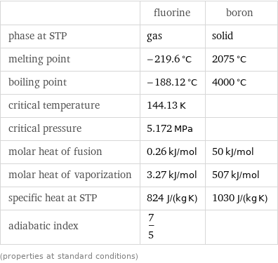  | fluorine | boron phase at STP | gas | solid melting point | -219.6 °C | 2075 °C boiling point | -188.12 °C | 4000 °C critical temperature | 144.13 K |  critical pressure | 5.172 MPa |  molar heat of fusion | 0.26 kJ/mol | 50 kJ/mol molar heat of vaporization | 3.27 kJ/mol | 507 kJ/mol specific heat at STP | 824 J/(kg K) | 1030 J/(kg K) adiabatic index | 7/5 |  (properties at standard conditions)