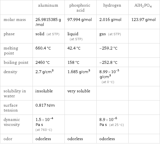  | aluminum | phosphoric acid | hydrogen | AlH2PO4 molar mass | 26.9815385 g/mol | 97.994 g/mol | 2.016 g/mol | 123.97 g/mol phase | solid (at STP) | liquid (at STP) | gas (at STP) |  melting point | 660.4 °C | 42.4 °C | -259.2 °C |  boiling point | 2460 °C | 158 °C | -252.8 °C |  density | 2.7 g/cm^3 | 1.685 g/cm^3 | 8.99×10^-5 g/cm^3 (at 0 °C) |  solubility in water | insoluble | very soluble | |  surface tension | 0.817 N/m | | |  dynamic viscosity | 1.5×10^-4 Pa s (at 760 °C) | | 8.9×10^-6 Pa s (at 25 °C) |  odor | odorless | odorless | odorless | 