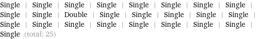 Single | Single | Single | Single | Single | Single | Single | Single | Single | Single | Double | Single | Single | Single | Single | Single | Single | Single | Single | Single | Single | Single | Single | Single | Single (total: 25)