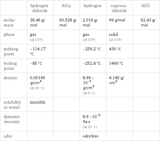  | hydrogen chloride | AlCu | hydrogen | cuprous chloride | AlCl molar mass | 36.46 g/mol | 90.528 g/mol | 2.016 g/mol | 99 g/mol | 62.43 g/mol phase | gas (at STP) | | gas (at STP) | solid (at STP) |  melting point | -114.17 °C | | -259.2 °C | 430 °C |  boiling point | -85 °C | | -252.8 °C | 1490 °C |  density | 0.00149 g/cm^3 (at 25 °C) | | 8.99×10^-5 g/cm^3 (at 0 °C) | 4.145 g/cm^3 |  solubility in water | miscible | | | |  dynamic viscosity | | | 8.9×10^-6 Pa s (at 25 °C) | |  odor | | | odorless | | 